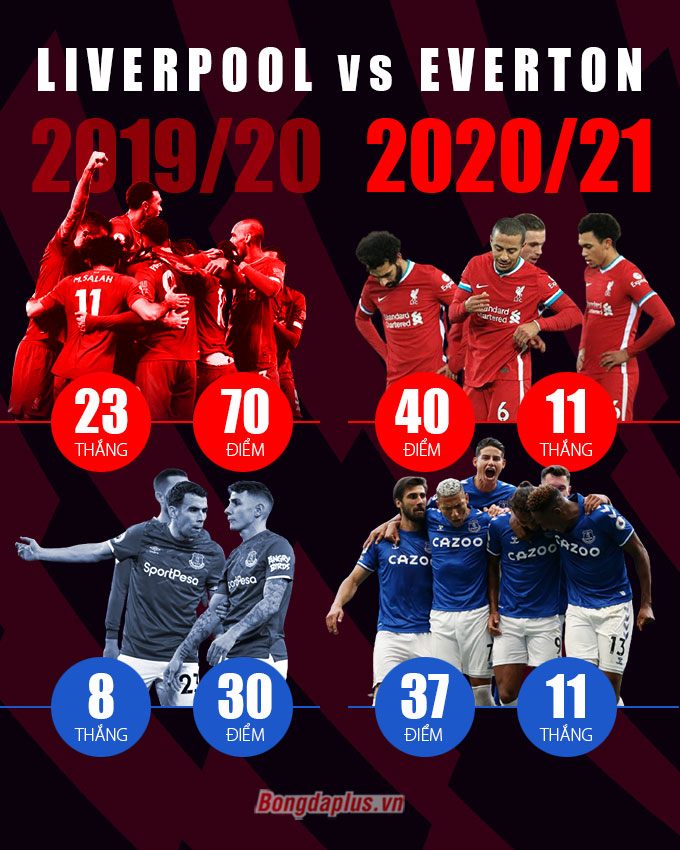 Thành tích của Liverpool và Everton ở cùng thời điểm này của 2 mùa giải 2019/20 và 2020/21