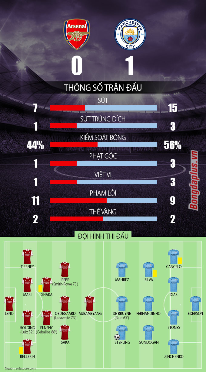 Kết quả Arsenal vs Man City: Đánh bại Arsenal, Man City ...