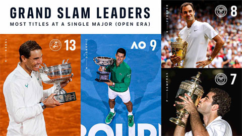 Djokovic (9) vượt qua Federer (8) về số lần vô địch ở một giải Grand Slam