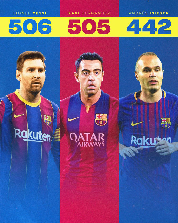 Messi vượt qua Xavi trong danh sách những người ra sân nhiều nhất tại La Liga cho Barca