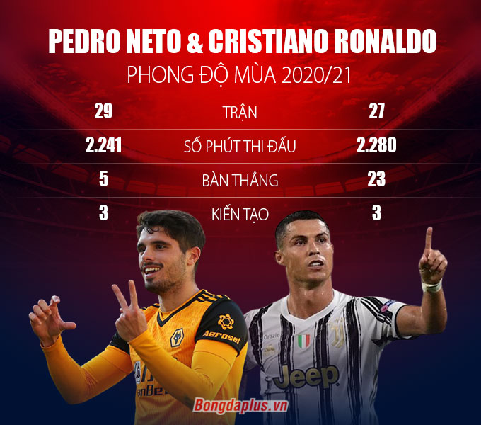 Thành tích của Neto và Ronaldo ở mùa giải 2020/21