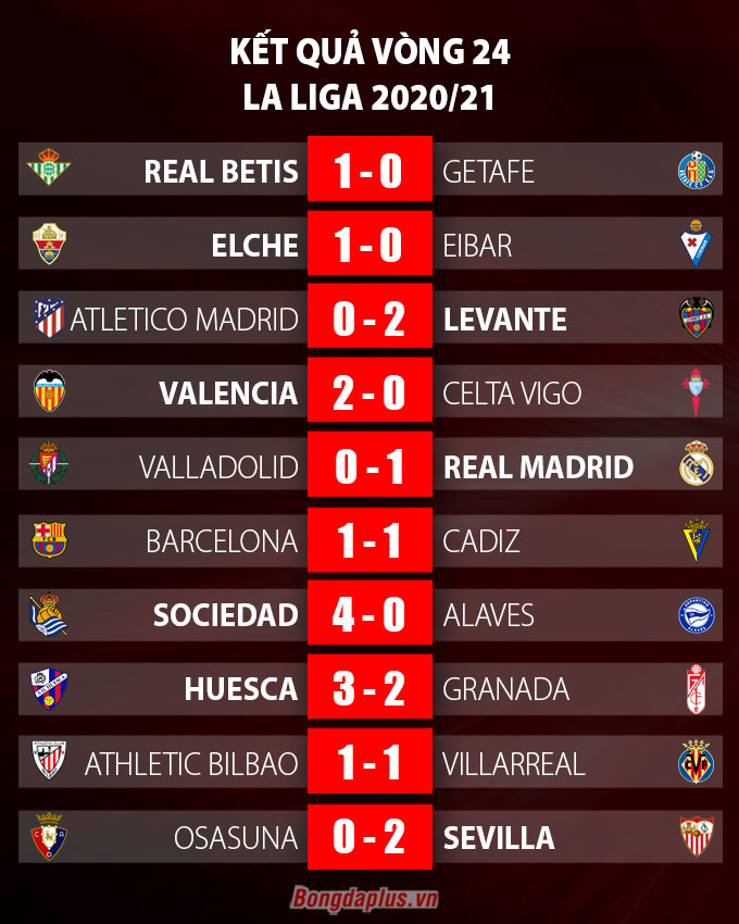 Kết quả vòng 24 La Liga 2020/21