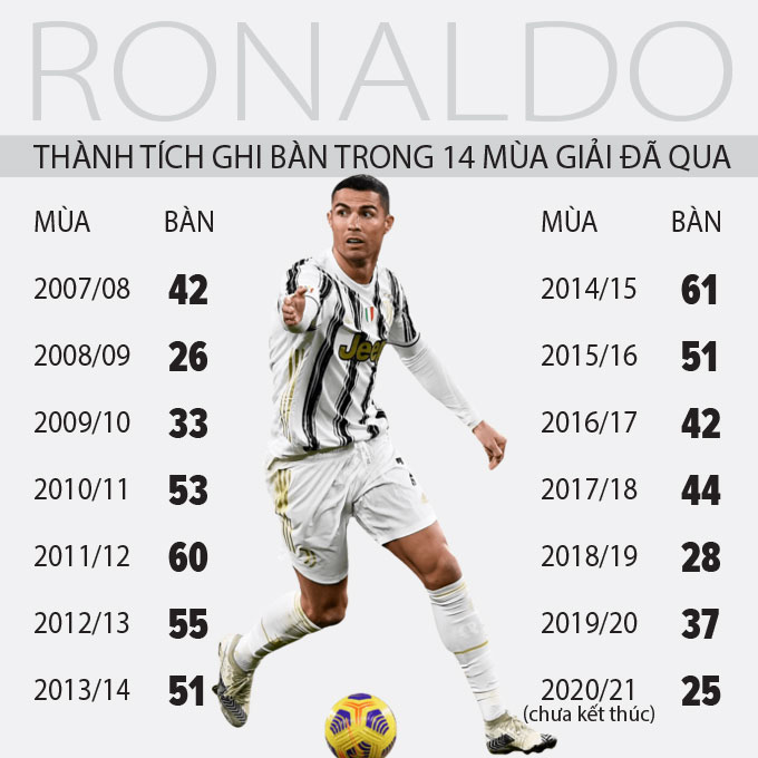 Thành tích ghi bàn 14 mùa giải đã qua của Ronaldo