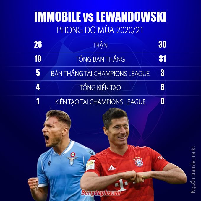 So sánh phong độ của Immobile vs Lewandowski