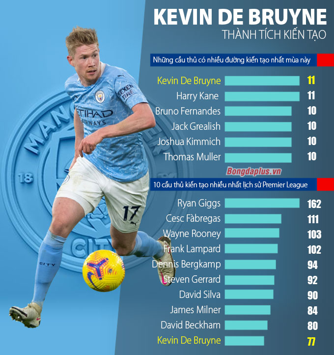 De Bruyne Vào Top 10 Vua Kiến Tạo Trong Lịch Sử Premier League
