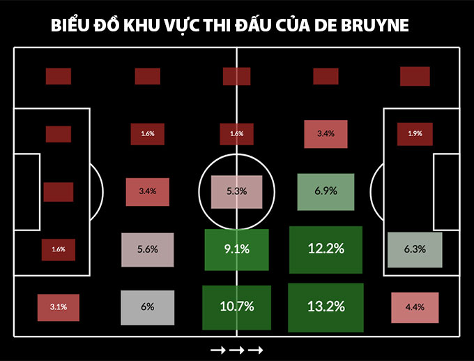 Các vị trí xuất hiện của De Bruyne trên sân