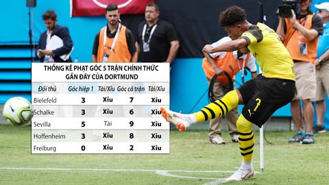 Trận cầu vàng: Xỉu góc trận của Dortmund, Lazio và loạt trận Serie A