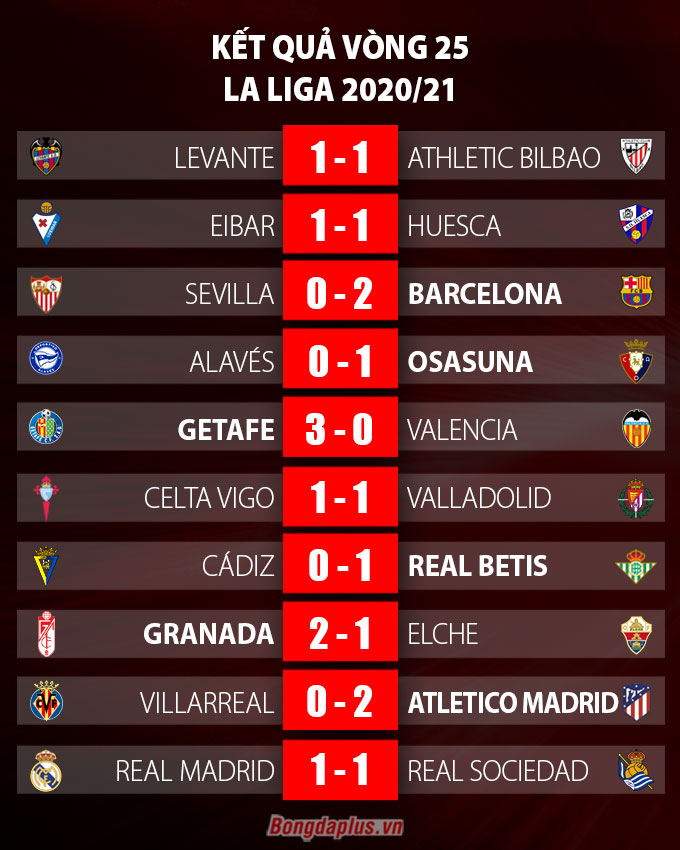 Kết quả vòng 25 La Liga 2020/21