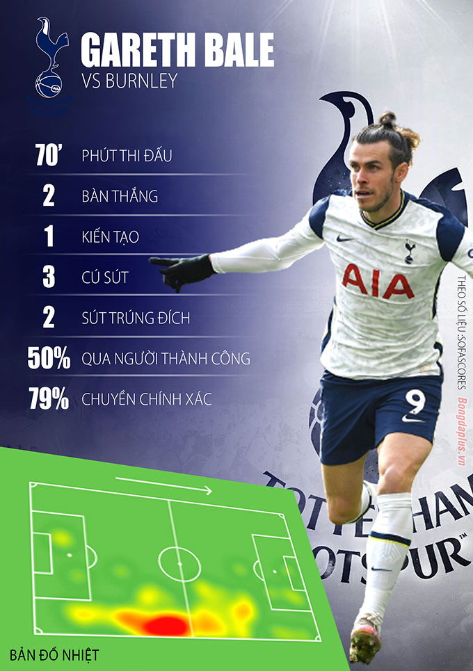 Thông số của Gareth Bale trong trận gặp Burnley