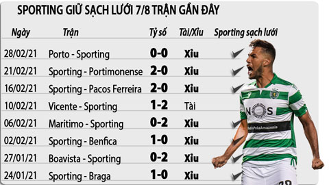 Soi kèo Sporting Lisbon vs Santa Clara, 3h45 ngày 6/3: Sporting sạch lưới và xỉu bàn thắng trận gặp Santa Clara