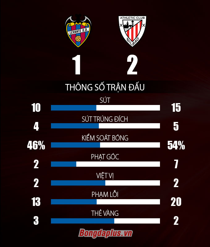 Thống kê sau trận Levante vs Athletic Bilbao