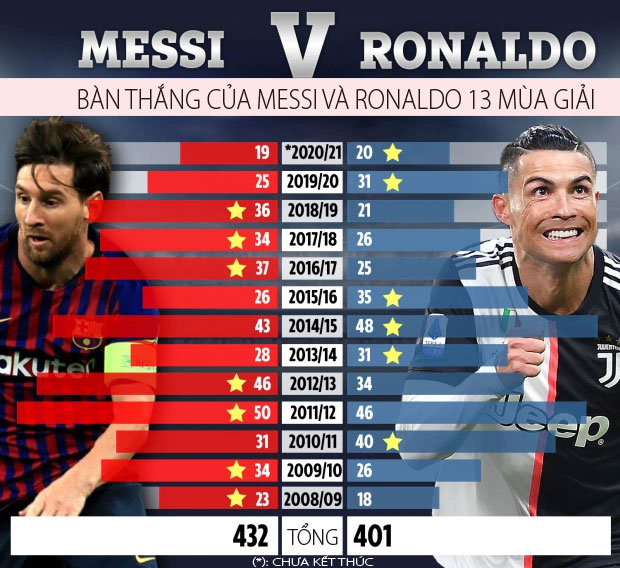 Thống kê về bàn thắng của Messi và Ronaldo trong 13 mùa giải