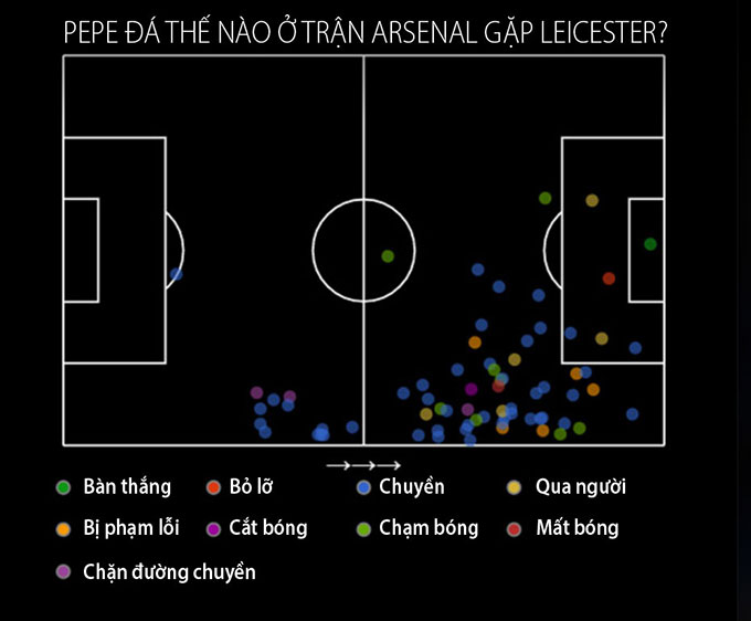 Một số thông số của Pepe ở trận đấu với Leicester City