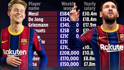 Barca lộ bảng lương cao nhất thế giới, Messi quá khủng