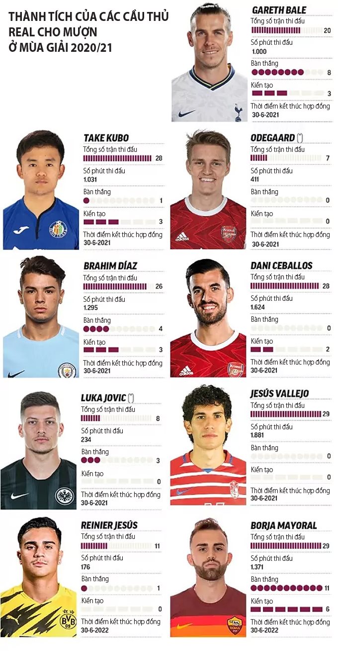 Thành tích của các cầu thủ Real cho mượn ở mùa giải 2020/21