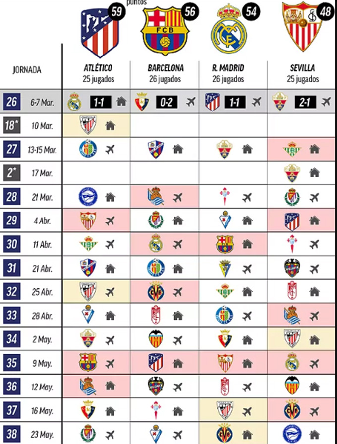 Lịch thi đấu của Atletico, Barca và Real trong phần còn lại của La Liga 2020/21
