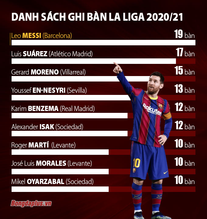 Danh sách Vua phá lưới La Liga 2020/21