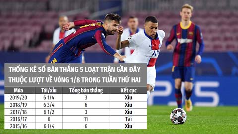 Soi kèo: Xỉu loạt trận Champions League