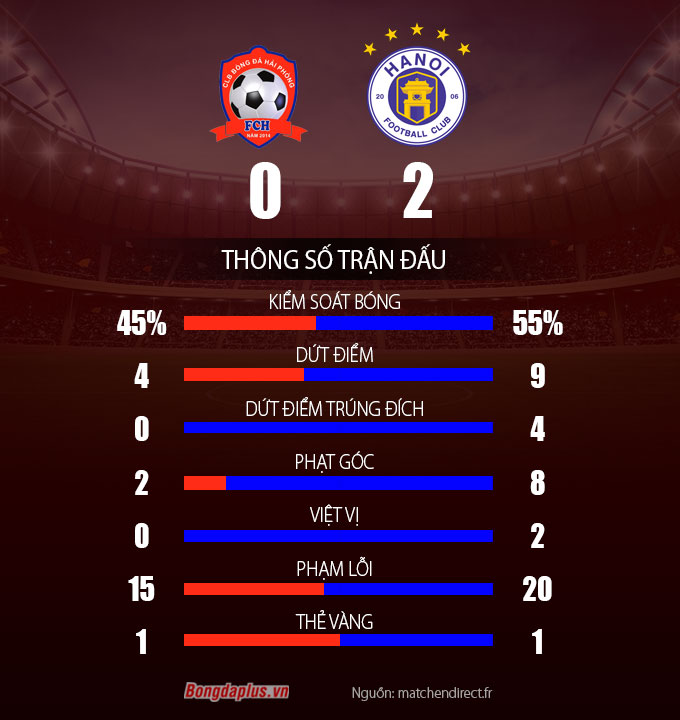 Thông số sau trận Hải Phòng vs Hà Nội FC