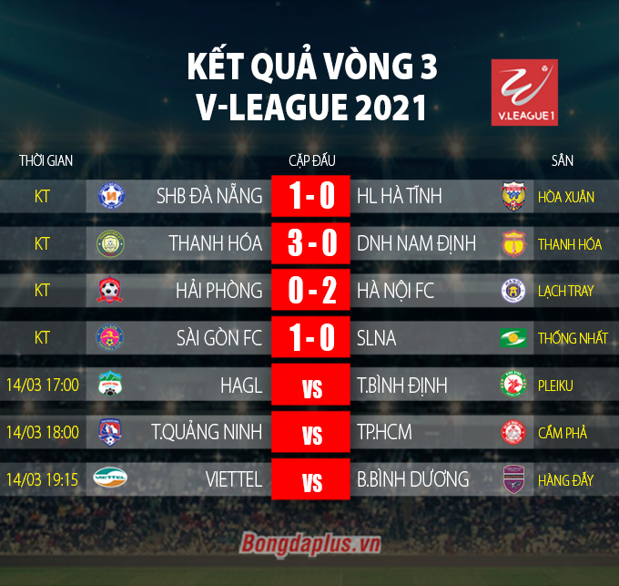 Kết quả vòng 3 giai đoạn 1 V-League 2021