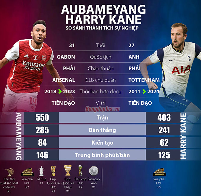 So sánh thành tích Aubameyang và Harry Kane