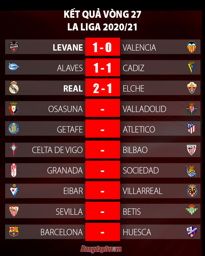 Kết quả vòng 27 La Liga 2020/21