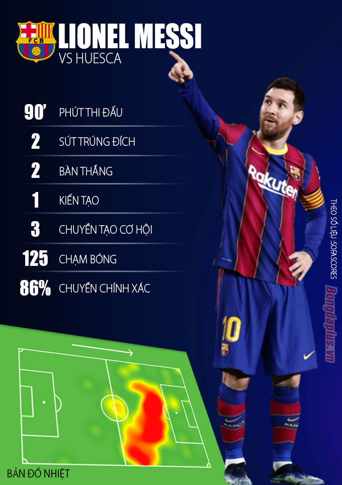 Thành tích của Lionel Messi trong trận gặp Huesca