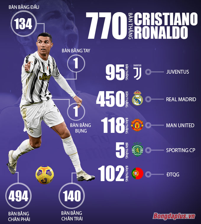 770 bàn thắng chính thức trong sự nghiệp cầu thủ của Ronaldo tính đến tháng 3/2021