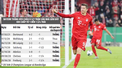 Trận cầu vàng: Bayern thắng kèo và tài bàn thắng ở Allianz Arena