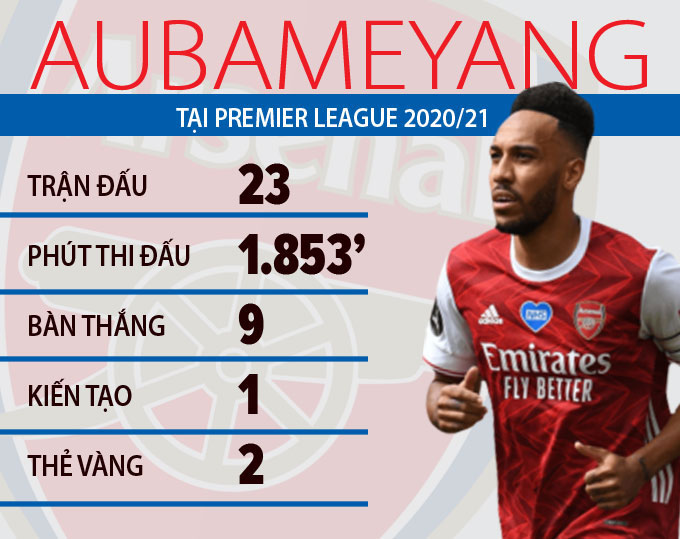 Aubameyang không đá trận mới nhất của Arsenal