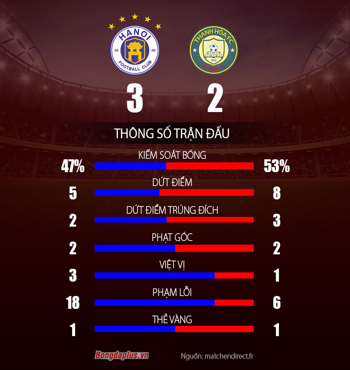 Thông số sau trận Hà Nội FC vs Đông Á Thanh Hóa