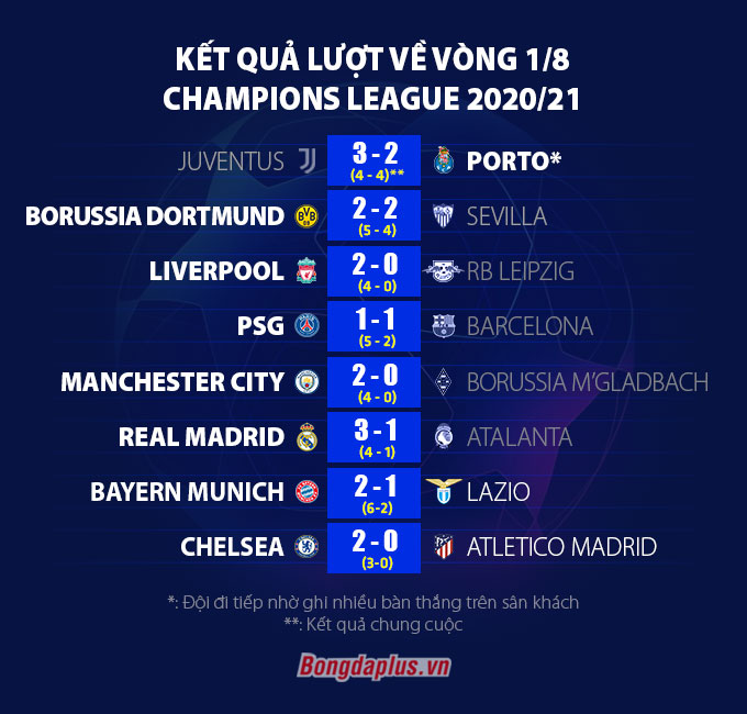 Kết quả lượt về vòng 1/8 Champions League