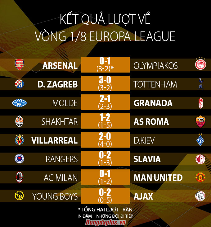 Kết quả lượt về vòng 1/8 Europa League