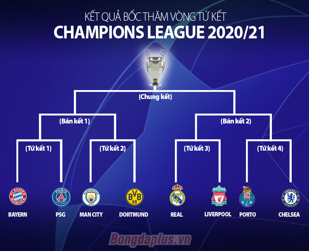 Bốc thăm tứ kết và bán kết Champions League 2020/21