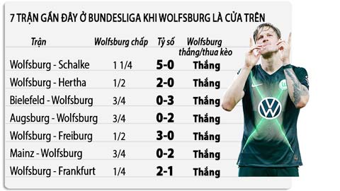Soi kèo: Tin vào Wolfsburg