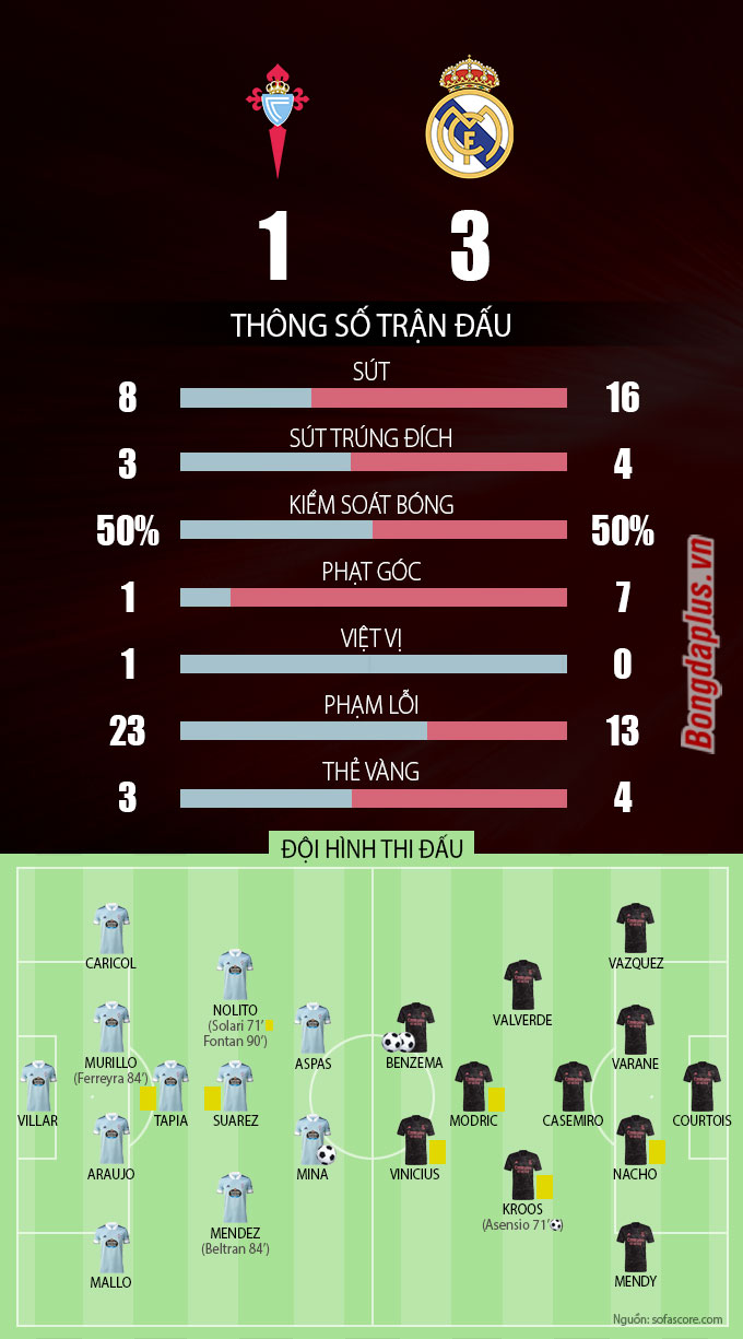 Kết quả Celta Vigo vs Real Madrid: Ngày của Benzema