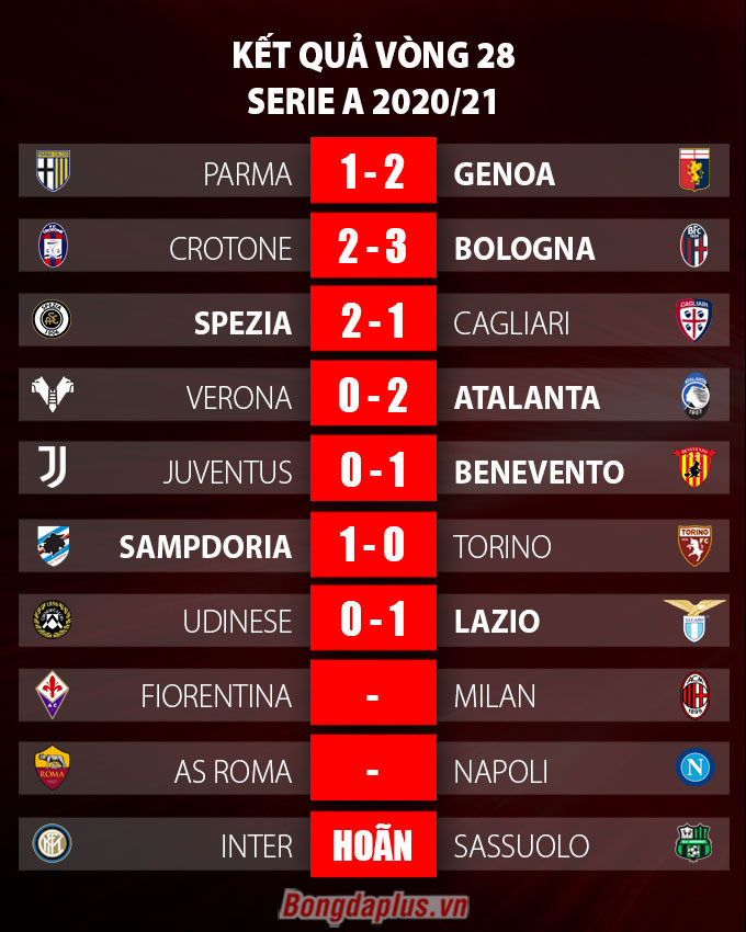 Kết quả vòng 28 Serie A