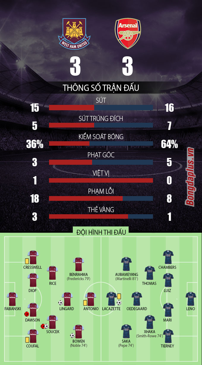 Thông số sau trận West Ham vs Arsenal