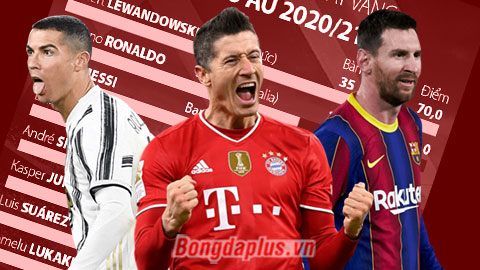 Chiếc giày vàng châu Âu 2020/21: Messi đuổi kịp Ronaldo, Lewandowski vẫn vô đối