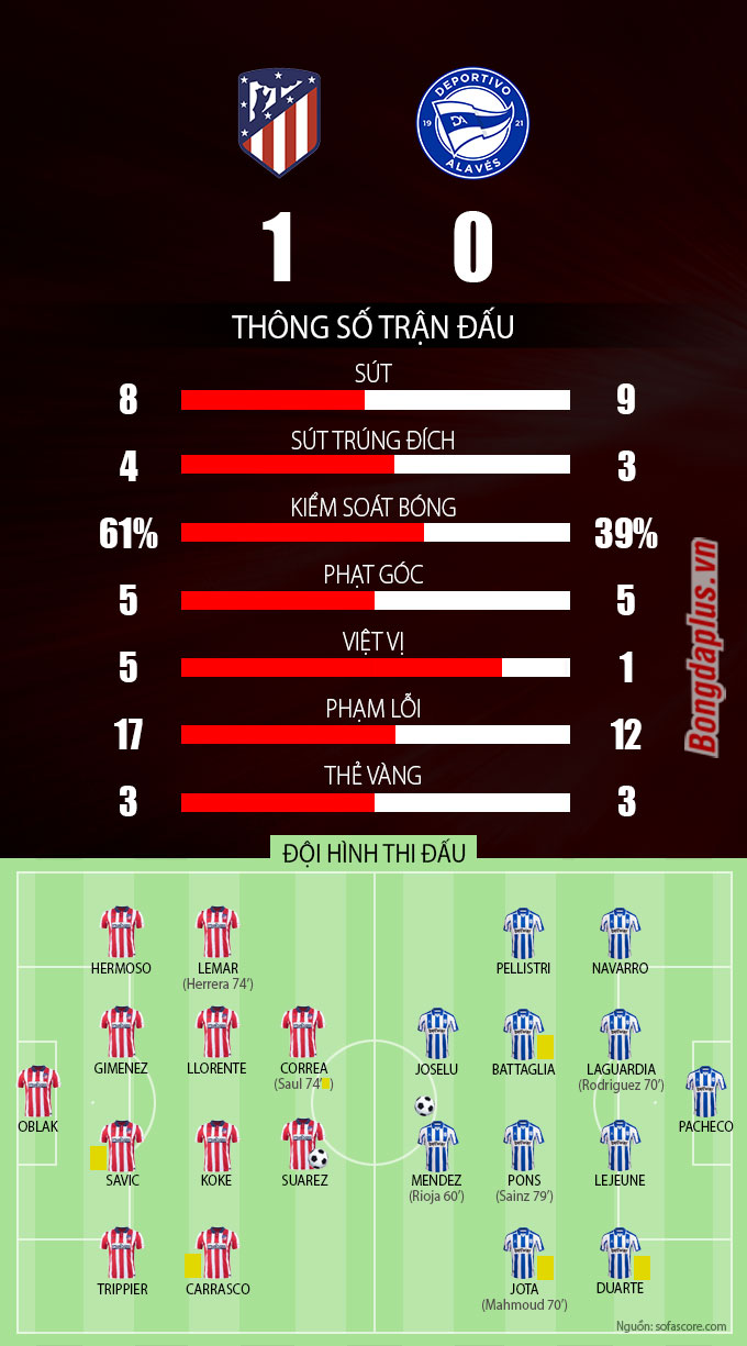 Kết quả Atletico vs Alaves: Suarez ghi bàn duy nhất, Atletico giữ vững ngôi đầu