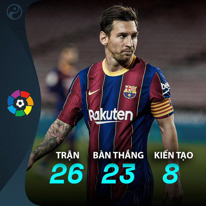 Messi sở hữu thống kê ấn tượng tại La Liga mùa này