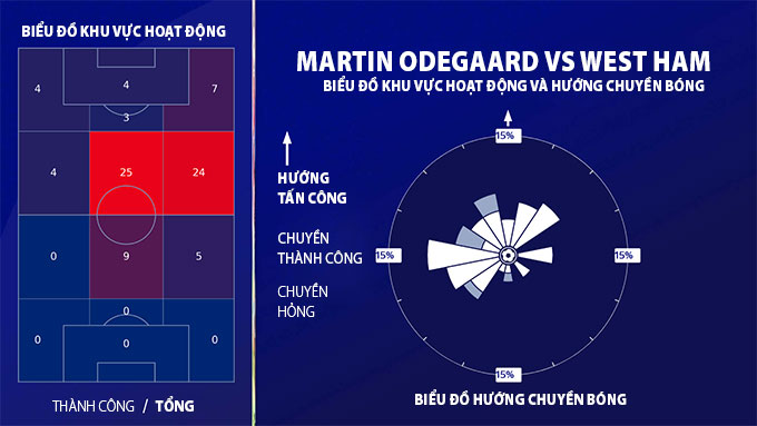 Thông số của Martin Odegaard trong trận gặp West Ham