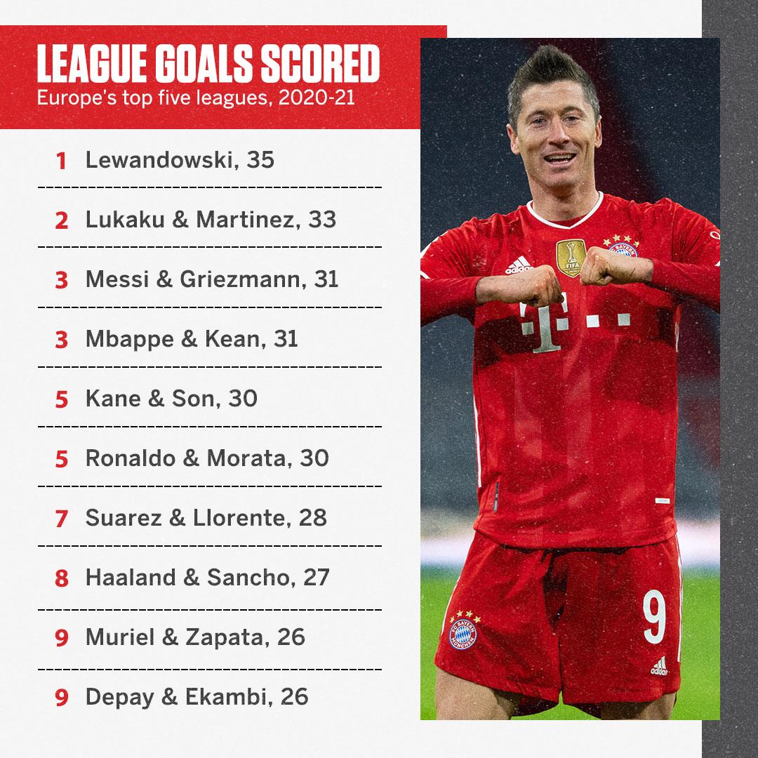 Thành tích ghi bàn của Lewandowski ấn tượng hơn nhiều so với nhiều cặp đôi khác ở 5 giải VĐQG hàng đầu châu Âu