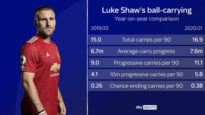 So sánh chất lượng những pha cầm bóng của Shaw mùa 2019/20 và 2020/21