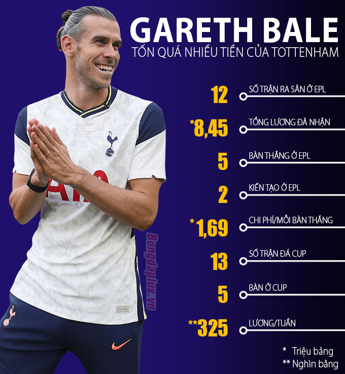 Gareth Bale khiến Tottenham tốn quá nhiều tiền