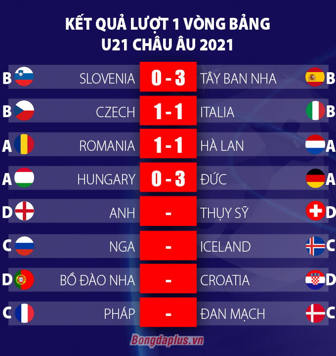 Kết quả lượt 1 vòng bảng VCK U21 Châu Âu 2021