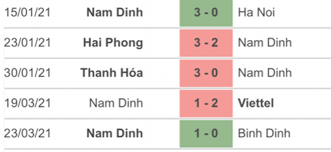5 trận đấu gần nhất của Nam Định 