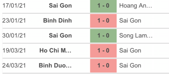 5 trận đấu gần nhất của Sài Gòn FC