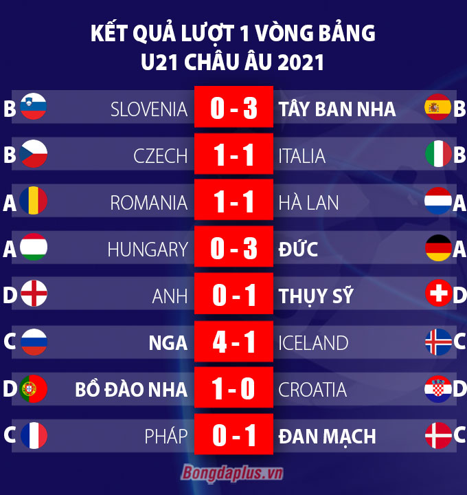 Kết quả lượt 1 vòng bảng VCK U21 Châu Âu 2021