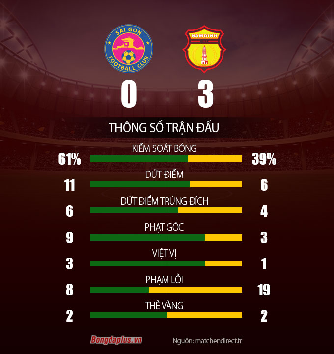 Thông số sau trận Sài Gòn FC vs Dược Nam Hà Nam Định